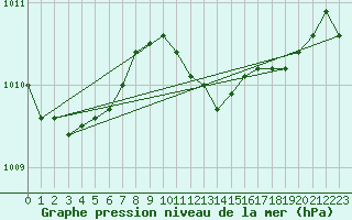 Courbe de la pression atmosphrique pour Veggli Ii