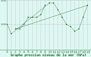 Courbe de la pression atmosphrique pour Karlstad Flygplats