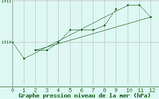 Courbe de la pression atmosphrique pour Karlstad Flygplats