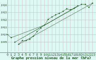 Courbe de la pression atmosphrique pour Dease Lake Coastal Station