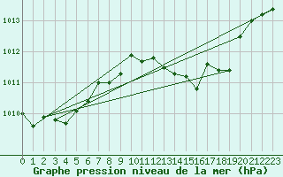 Courbe de la pression atmosphrique pour Santander (Esp)