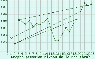 Courbe de la pression atmosphrique pour Boulc (26)