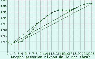 Courbe de la pression atmosphrique pour Anholt