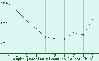 Courbe de la pression atmosphrique pour Angermuende