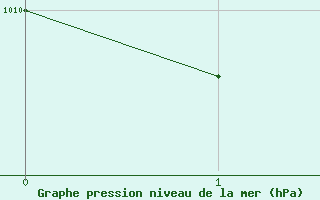 Courbe de la pression atmosphrique pour Puissalicon (34)