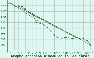 Courbe de la pression atmosphrique pour Windischgarsten