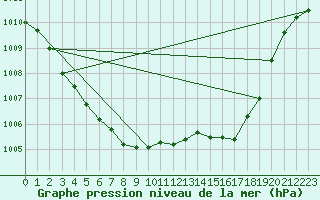 Courbe de la pression atmosphrique pour Assesse (Be)