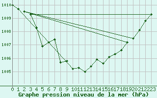 Courbe de la pression atmosphrique pour Trgueux (22)