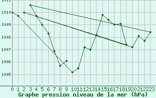 Courbe de la pression atmosphrique pour Trang