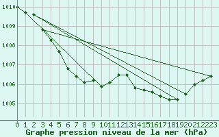 Courbe de la pression atmosphrique pour Pertuis - Grand Cros (84)