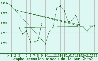Courbe de la pression atmosphrique pour Solenzara - Base arienne (2B)