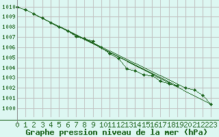 Courbe de la pression atmosphrique pour Sjaelsmark