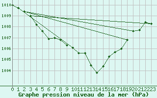 Courbe de la pression atmosphrique pour Sain-Bel (69)