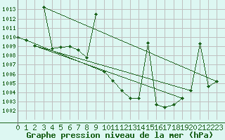 Courbe de la pression atmosphrique pour Valdepeas