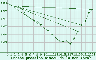 Courbe de la pression atmosphrique pour Mazinghem (62)