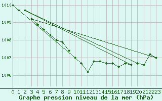 Courbe de la pression atmosphrique pour Valke-Maarja