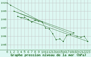 Courbe de la pression atmosphrique pour Kocelovice