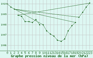 Courbe de la pression atmosphrique pour Muehldorf