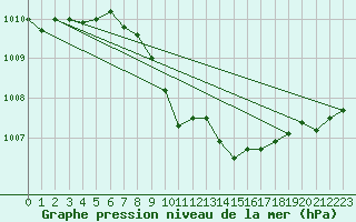 Courbe de la pression atmosphrique pour Bratislava-Koliba