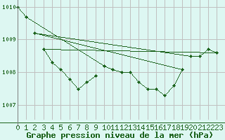 Courbe de la pression atmosphrique pour Beaumont du Ventoux (Mont Serein - Accueil) (84)