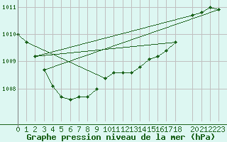 Courbe de la pression atmosphrique pour Ernage (Be)