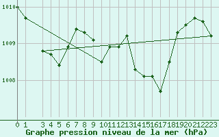 Courbe de la pression atmosphrique pour Viseu