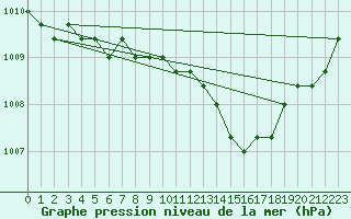 Courbe de la pression atmosphrique pour Liefrange (Lu)