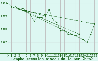 Courbe de la pression atmosphrique pour Nmes - Garons (30)