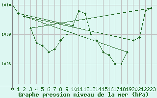 Courbe de la pression atmosphrique pour Pau (64)