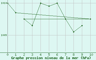 Courbe de la pression atmosphrique pour Waidhofen an der Ybbs