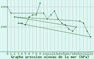 Courbe de la pression atmosphrique pour Rostherne No 2