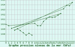 Courbe de la pression atmosphrique pour Hoherodskopf-Vogelsberg