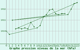 Courbe de la pression atmosphrique pour Hd-Bazouges (35)