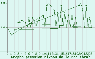 Courbe de la pression atmosphrique pour Locarno-Magadino