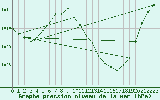 Courbe de la pression atmosphrique pour Huelva