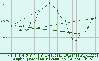 Courbe de la pression atmosphrique pour Ploeren (56)