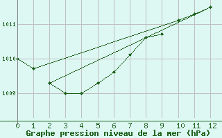 Courbe de la pression atmosphrique pour Wittenberg