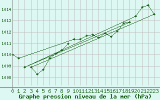 Courbe de la pression atmosphrique pour El Arenosillo