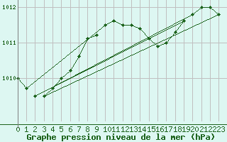 Courbe de la pression atmosphrique pour Herwijnen Aws