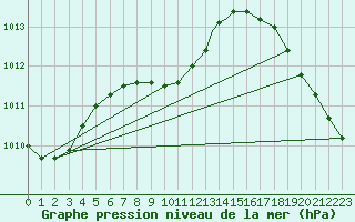 Courbe de la pression atmosphrique pour Stockton, Stockton Metropolitan Airport