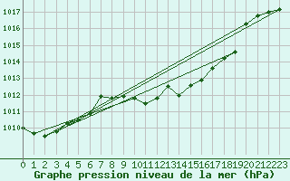 Courbe de la pression atmosphrique pour Gsgen