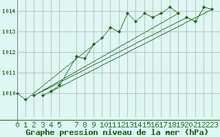 Courbe de la pression atmosphrique pour De Bilt (PB)