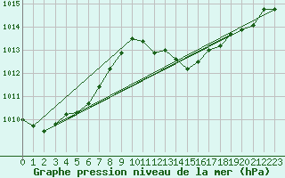Courbe de la pression atmosphrique pour Zamora
