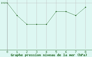 Courbe de la pression atmosphrique pour Estevan Point, B. C.