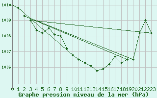 Courbe de la pression atmosphrique pour Cabauw Tower