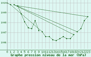 Courbe de la pression atmosphrique pour Pirou (50)