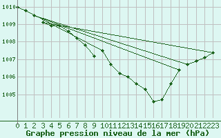 Courbe de la pression atmosphrique pour Dukovany