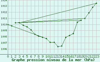 Courbe de la pression atmosphrique pour Montredon des Corbires (11)