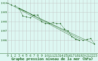 Courbe de la pression atmosphrique pour Clermont de l