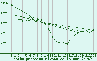 Courbe de la pression atmosphrique pour Urziceni